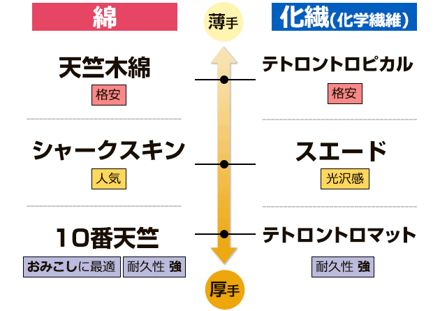 綿、化学繊維について