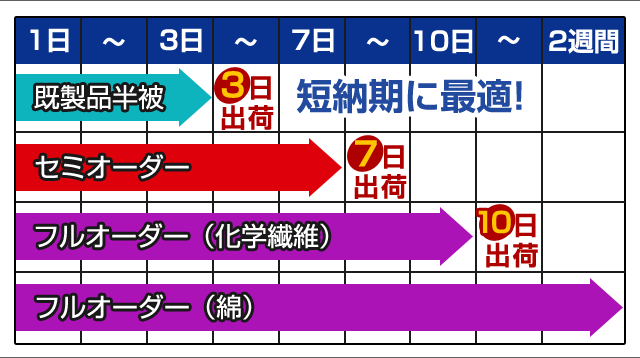 納期について